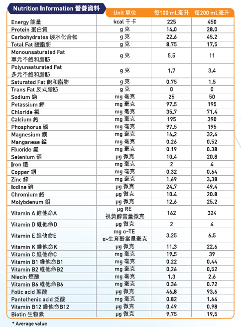 Nutrition table