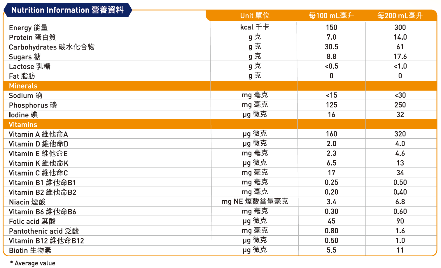 Nutrition table