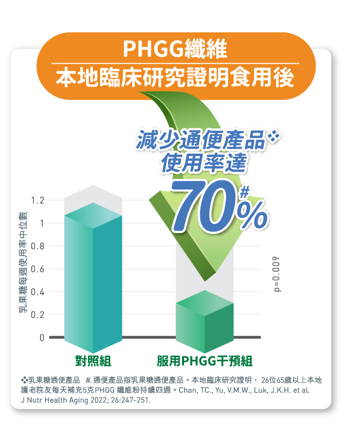 PHGG 临床证明